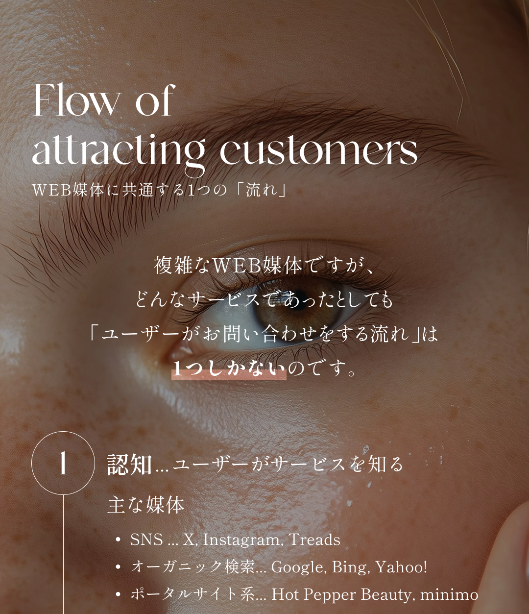 Flow of attracting customers WEB媒体に共通する1つの「流れ」 複雑なWEB媒体ですが、どんなサービスであったとしても「ユーザーがお問い合わせをする流れ」は1つしかないのです。 1 認知...ユーザーがサービスを知る 主な媒体 ・SNS...X, Instagram, Treads ・オーガニック検索...Google, Bing, Yahoo! ・ポータルサイト系...Hot Pepper Beauty, minimo