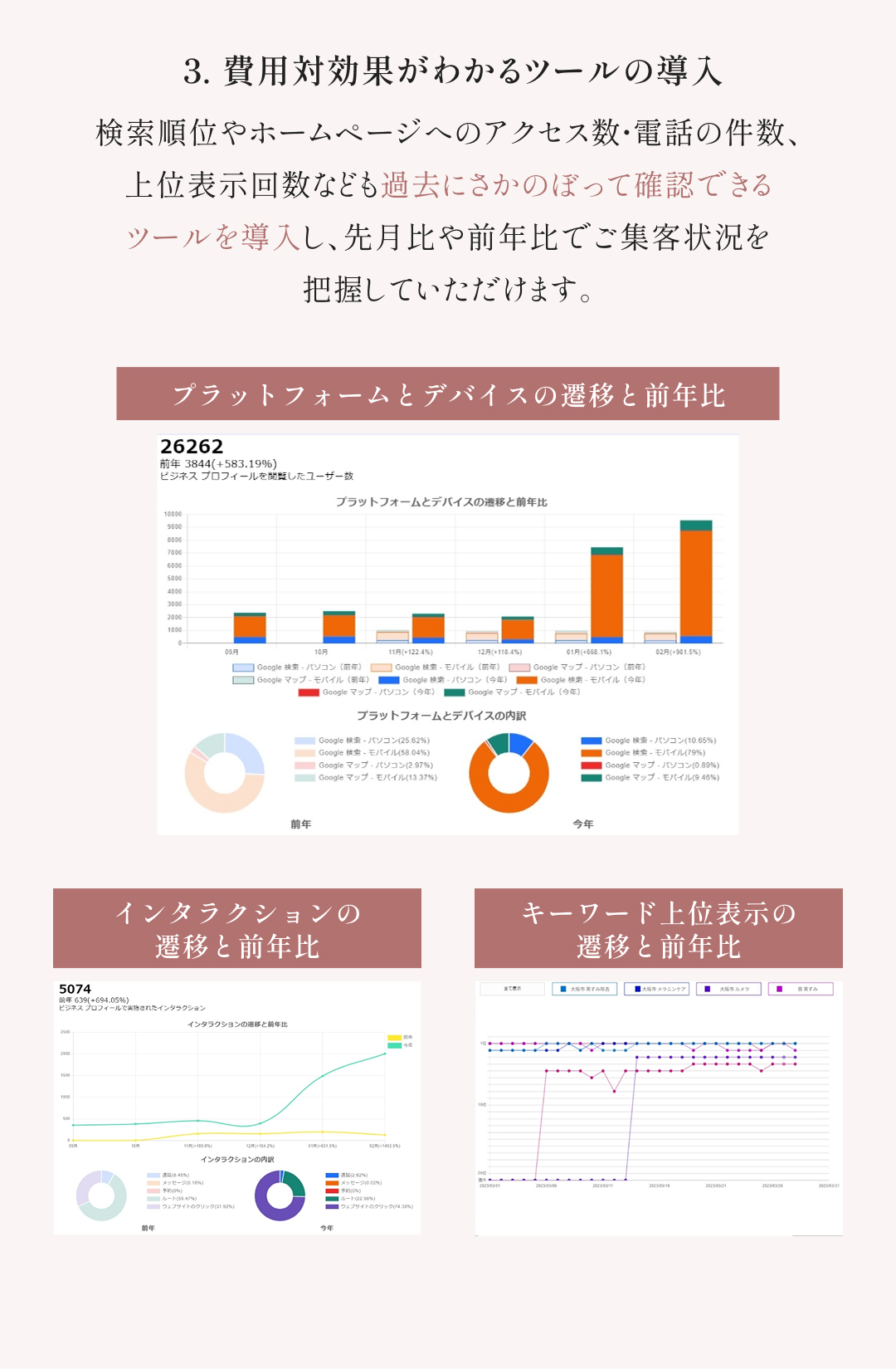 3.費用対効果がわかるツールの導入 検索順位やホームページへのアクセス数・電話の件数、上位表示回数なども過去にさかのぼって確認できるツールを導入し、先月比や前年比でご集客状況を把握していただけます。 プラットフォームとデバイスの遷移と前年比 インタラクションの遷移と前年比 キーワード上位表示の遷移と前年比