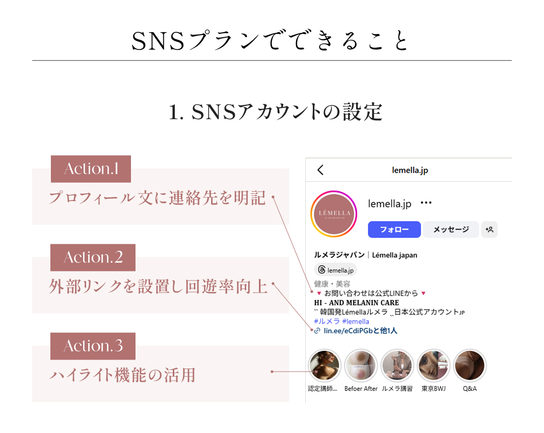 2: SNSプランでできること 1.SNSアカウントの設定 Action.1 プロフィール文に連絡先を明記 Action.2 外部リンクを設置し回遊率向上 Action.3 ハイライト機能の活用