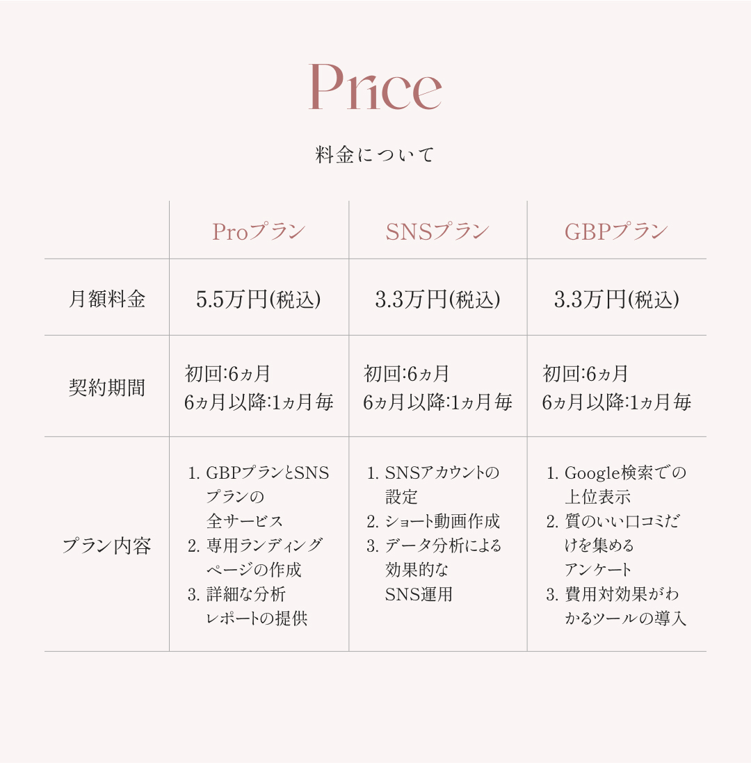 Price 料金について Proプラン月額5.5万円（税込）初回6ヶ月6ヶ月以降1ヶ月毎 GBPプランとSNSプランの全サービス、専用ランディングページの作成、詳細な分析レポートの提供 SNSプラン月額3.3万円（税込）初回6ヶ月6ヶ月以降1ヶ月毎 SNSアカウントの設定、ショート動画作成、データ分析による効果的なSNS運用 GBPプラン月額3.3万円（税込）初回6ヶ月6ヶ月以降1ヶ月毎 Google検索での上位表示、質のいい口コミだけを集めるアンケート、費用対効果がわかるツールの導入