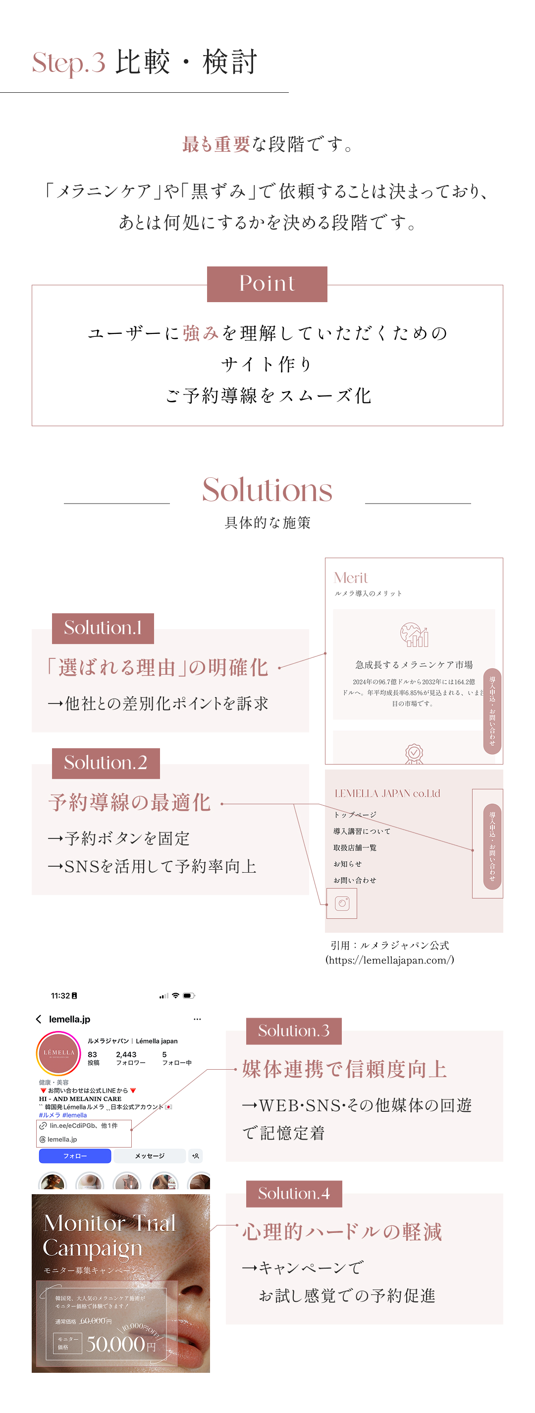 Image 2: Step.2 興味・関心 ユーザーがLEMELLAや導入店様についてより詳しく情報を集める段階です。 Point 「お客様がどんな情報を知りたいか」を見つけ、ユーザーに「この店舗（施術）いいかも…」という印象を与える 具体的な施策 1.WEBサイトや、SNSアカウントの充実 2.来店意欲や安心感をもってもらう おすすめの媒体 1.Google 「ルメラ」「エステ」等で調べたユーザーにサイトを表示する 2.ChatGPT 「○○市で黒ずみ除去できるところはある？評価がいいお店を教えて」のように、AIに聞いた際の対策もカバー
Image 3: Step.3 比較・検討 最も重要な段階です。「メラニンケア」や「黒ずみ」で依頼することは決まっており、あとは何処にするかを決める段階です。 Point ユーザーに強みを理解していただくためのサイト作り ご予約導線をスムーズ化 Solutions 具体的な施策 Solution.1 「選ばれる理由」の明確化→他社との差別化ポイントを訴求 Solution.2 予約導線の最適化→予約ボタンを固定→SNSを活用して予約率向上 Solution.3 媒体連携で信頼度向上→WEB・SNS・その他媒体の回遊で記憶定着 Solution.4 心理的ハードルの軽減→キャンペーンでお試し感覚での予約促進