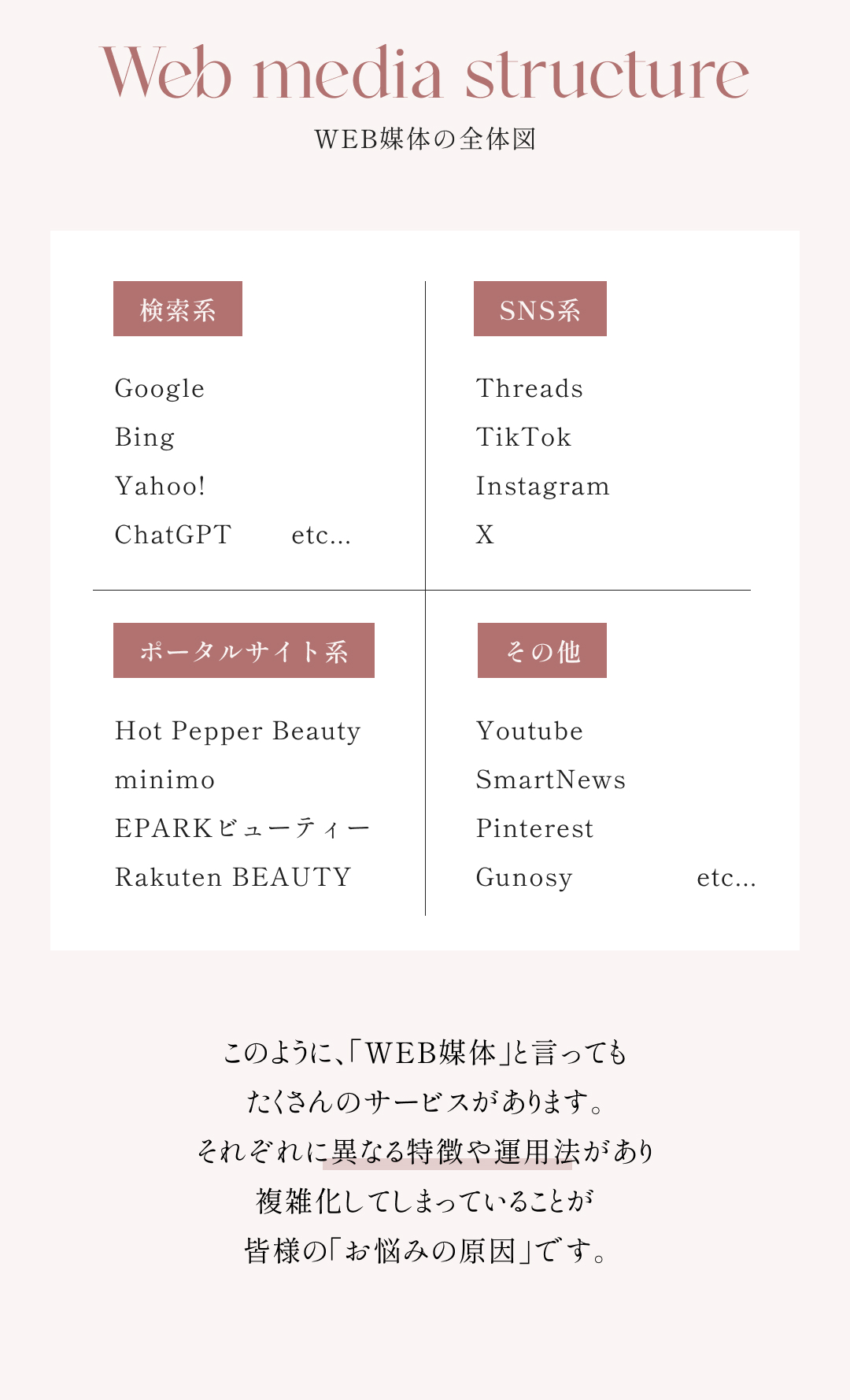 WEB媒体の全体図 検索系 Google Bing Yahoo! ChatGPT etc... SNS系 Threads TikTok Instagram X ポータルサイト系 Hot Pepper Beauty minimo EPARKビューティー Rakuten BEAUTY その他 Youtube SmartNews Pinterest Gunosy etc... このように、「WEB媒体」と言ってもたくさんのサービスがあります。それぞれに異なる特徴や運用法があり複雑化してしまっていることが皆様の「お悩みの原因」です。